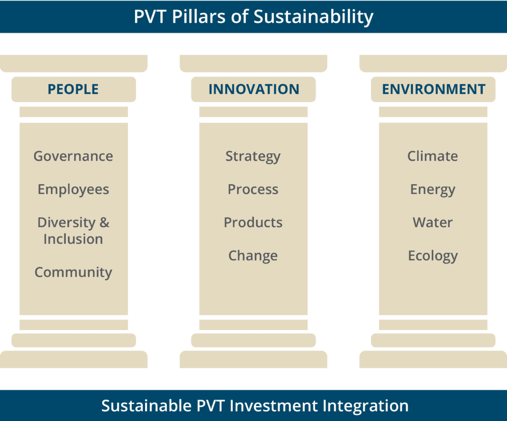 image showing the three pillars of river and mercantile's sustainable philosophy and process